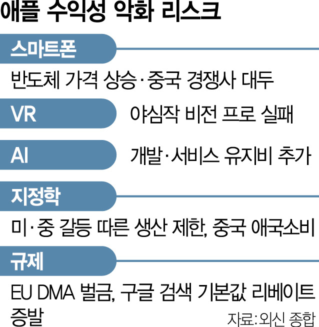 AI에 밀리고 과징금 폭탄까지…애플 '신제품 수익성 떨어질것'