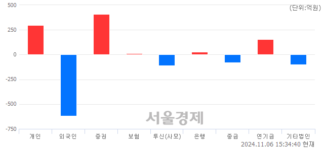 [마감 시황]  외국인의 '팔자' 기조.. 코스닥 743.31(▼8.50, -1.13%) 하락 마감