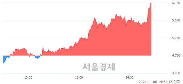 코에스와이스틸텍, 상한가 진입.. +29.81% ↑