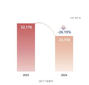 3분기 한국 미술경매 낙찰 26% 폭락…'나 홀로 침체' 언제까지