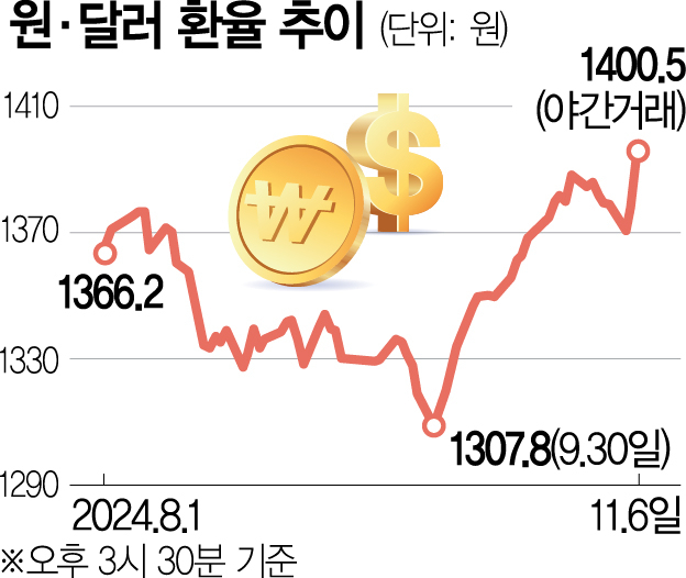 “美 재정적자 확대…원·달러 환율 1420원까지 갈수도”