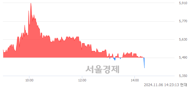 코아스플로, 장중 신저가 기록.. 5,470→5,400(▼70)