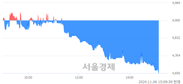 코아이빔테크놀로지, 장중 신저가 기록.. 4,705→4,695(▼10)