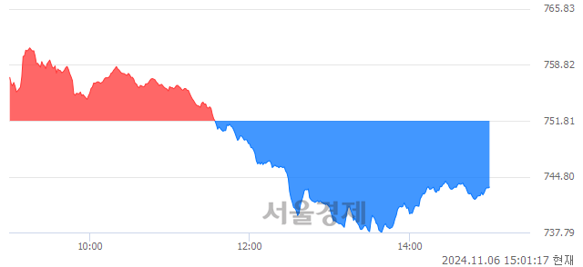 오후 3:01 현재 코스닥은 46:54으로 매수우위, 매수강세 업종은 기타 제조업(0.45%↓)