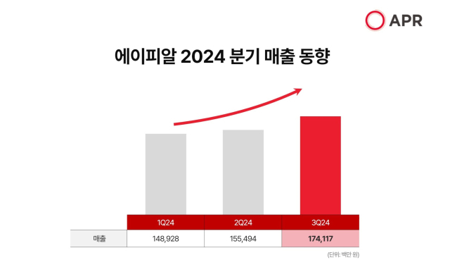 자료 제공=에이피알