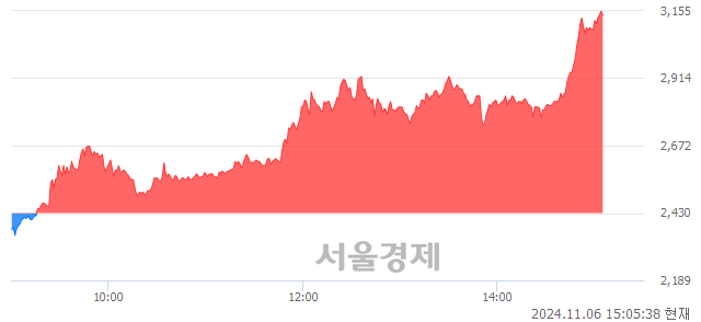 코SG, 상한가 진입.. +29.84% ↑