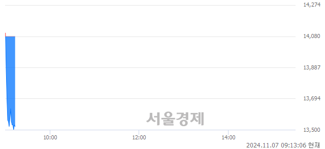 코셀비온, 장중 신저가 기록.. 13,780→13,500(▼280)