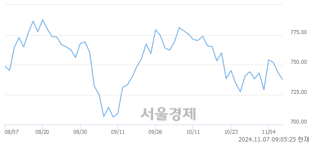 [개장 시황] 코스닥 743.47.. 개인의 순매수에 상승 출발 (▲0.16, +0.02%)