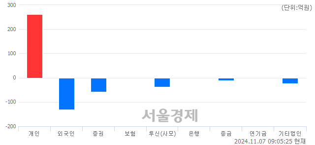 [개장 시황] 코스닥 743.47.. 개인의 순매수에 상승 출발 (▲0.16, +0.02%)