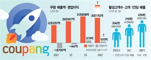 쿠팡, 올해 사상 첫 40조 매출 유통사 유력…“수익성 개선은 숙제로”