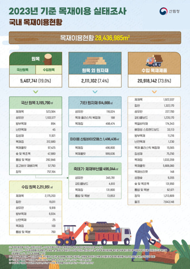 목재자급률 3.5% 상승했다