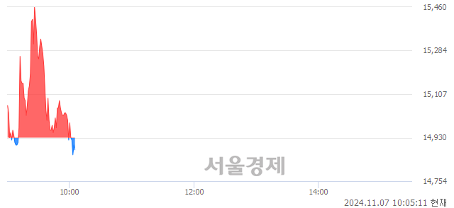 코씨메스, 장중 신저가 기록.. 14,880→14,840(▼40)