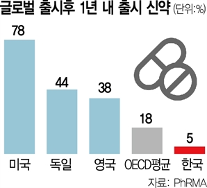 美 78% vs 韓 5%… 글로벌 신약 출시 한국만 늦어지는 까닭은