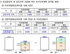 용적률 250%→400% 상향… 영등포·구로개발 탄력