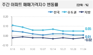 대출 쪼이고 금리 올리니 매매가보다 전세가 상승률이 더 높네