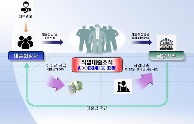 작업 대출을 통해 대출금의 30%를 수수료 명목으로 받아 챙긴 불법대부중개조직이 경찰에 검거됐다. 작업 대출 과정 흐름도. 사진제공=부산경찰청