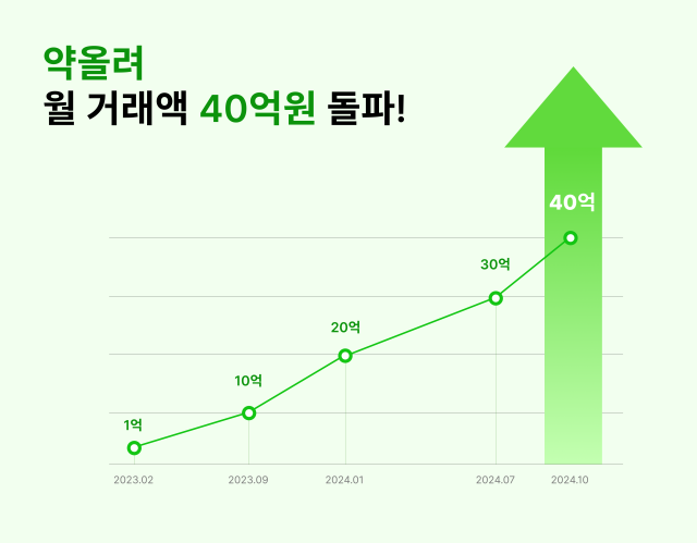 "버리는 약 보상해 드려요" 약국 반품 보상 플랫폼 약올려, 월 거래액 40억 돌파