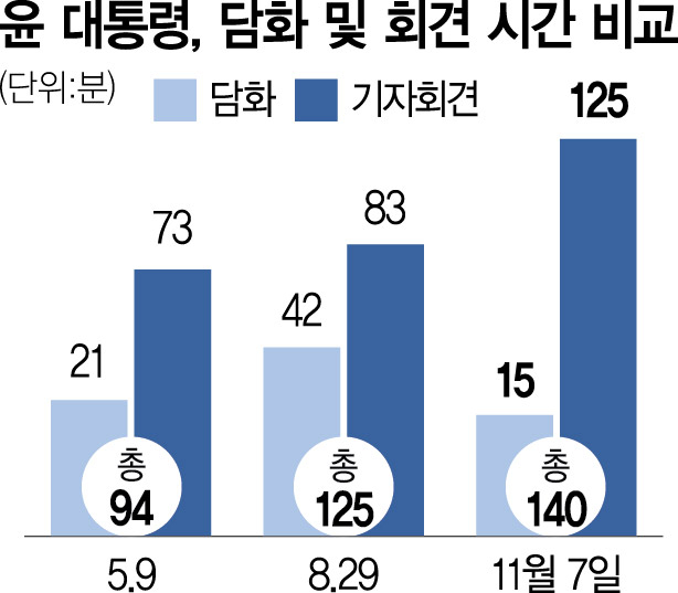 125분 회견…"목 아프다" 했다가 추가 질문 응하기도