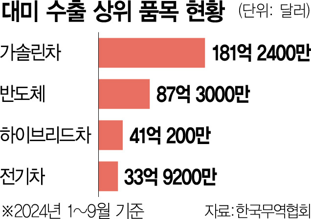 對美수출 10대품목…트럼프 먹잇감 된다