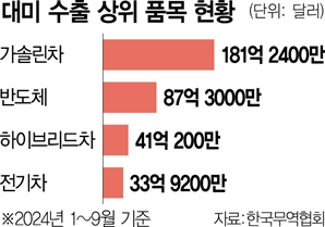 對美수출 10대품목 관세폭탄에 '무방비'