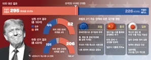 더 강해진 美우선주의…中 60% 관세땐 성장률 반토막 날수도 [트럼프 2.0시대]