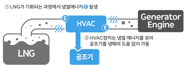 LNG 냉열 활용 HVAC 시스템 개념도. HD현대중공업