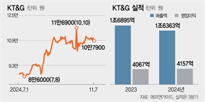 KT&G, 3분기 실적 날개…"3.7조 주주 환원"