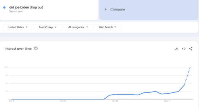 ‘조 바이든이 중도 하차했나(did Joe Biden drop out)’ 검색량. 구글트렌드 캡처