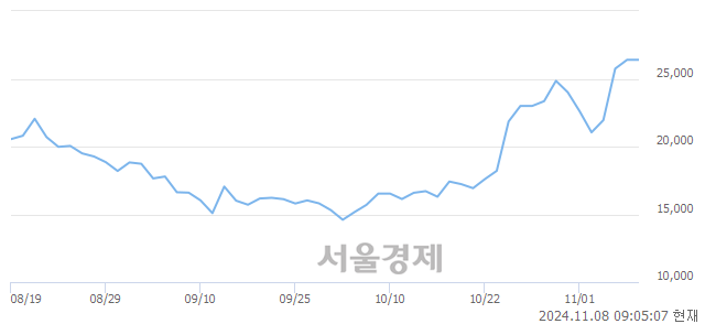 유전진건설로봇, 장중 신고가 돌파.. 28,900→28,950(▲50)