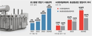 유럽까지 홀린 K변압기…세계 판매량 40% 늘었다 [biz-플러스]