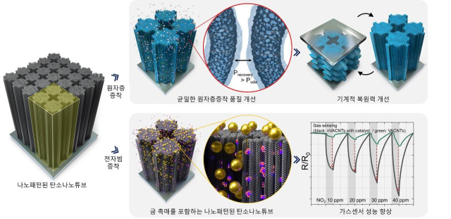 나노 패턴된 탄소나노튜브의 원자 침투성 개선 전략 및 응용 예시도. 사진제공=고려대 세종캠퍼스