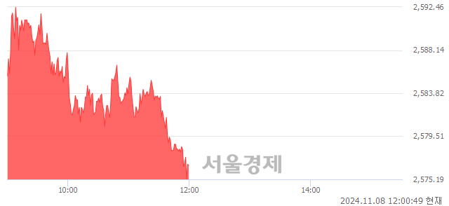 [정오 시황] 코스피 2576.41, 상승세(▲11.78, +0.46%) 지속