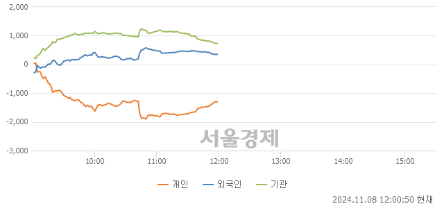 [정오 시황] 코스피 2576.41, 상승세(▲11.78, +0.46%) 지속