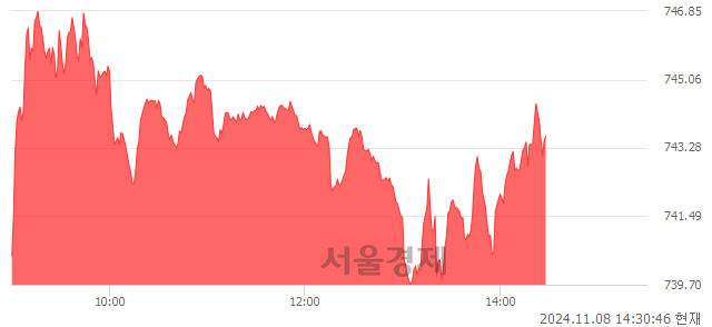 오후 2:30 현재 코스닥은 43:57으로 매수우위, 매도강세 업종은 운송업(0.23%↓)