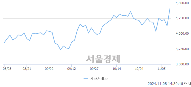 오후 2:30 현재 코스닥은 43:57으로 매수우위, 매도강세 업종은 운송업(0.23%↓)