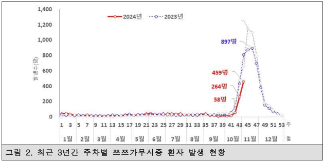 질병청 “쯔쯔가무시증 환자 최근 3주간 8배↑… 털진드기 물림 주의”