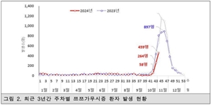 질병청 “쯔쯔가무시증 환자 최근 3주간 8배↑… 털진드기 물림 주의”