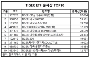 개인 보유 ETF 절반이 미래에셋 'TIGER'….순자산 60조 넘어