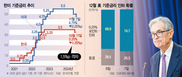 제롬 파월 미국 연방준비제도(Fed·연준) 의장이 7일(현지 시간) 워싱턴에서 열린 연방공개시장위원회(FOMC) 기자회견에서 기자의 질문을 듣고 있다. 로이터연합뉴스