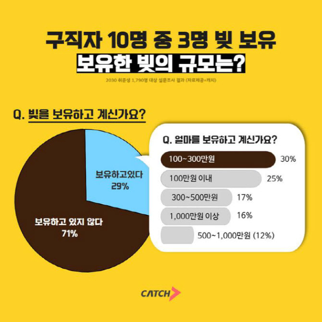 취직도 안 했는데…구직자 30% '빚 있다'