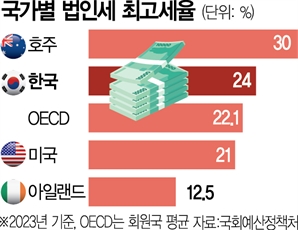 트럼프 '감세 속도전'…"韓도 친기업 정책 펼쳐야"