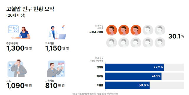 사진 제공=대한고혈압학회