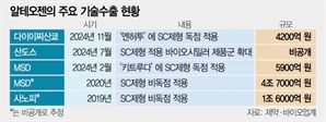 알테오젠, 'ADC'도 뚫었다…3억 달러 규모 기술수출 계약 체결