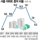 보유세부담 감소에…서울 아파트 증여 비중 7년만에 최저