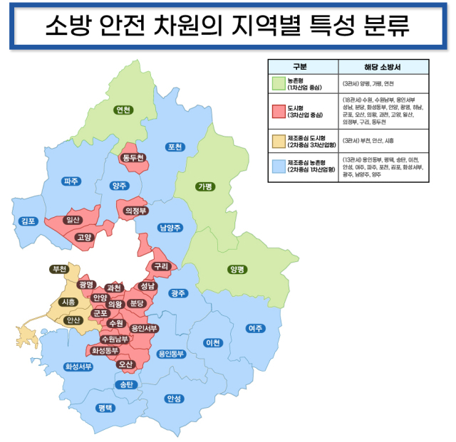 소방안전 차원의 지역별 특성 분류. 이미지 제공 = 경기도소방재난본부