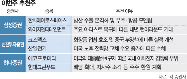 트럼프發 불확실성 가중…'방산·우주 모멘텀' 한화에어로 주목을[이번주 추천주]