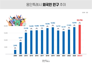 용인시 외국인 주민 사상 첫 2만 돌파