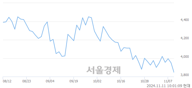 유KG케미칼, 장중 신저가 기록.. 3,850→3,790(▼60)