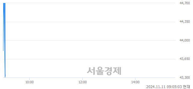 유더본코리아, 장중 신저가 기록.. 46,000→43,200(▼2,800)