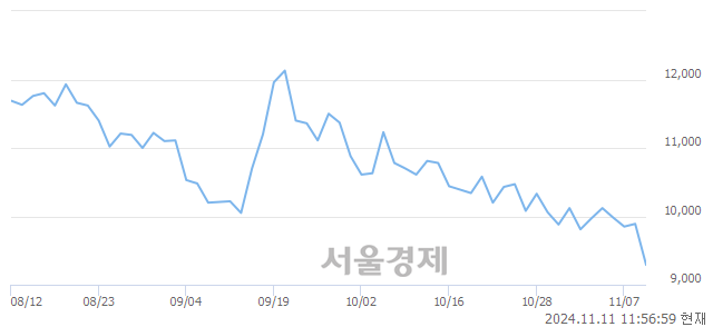 유코리아써키트, 장중 신저가 기록.. 9,750→9,220(▼530)